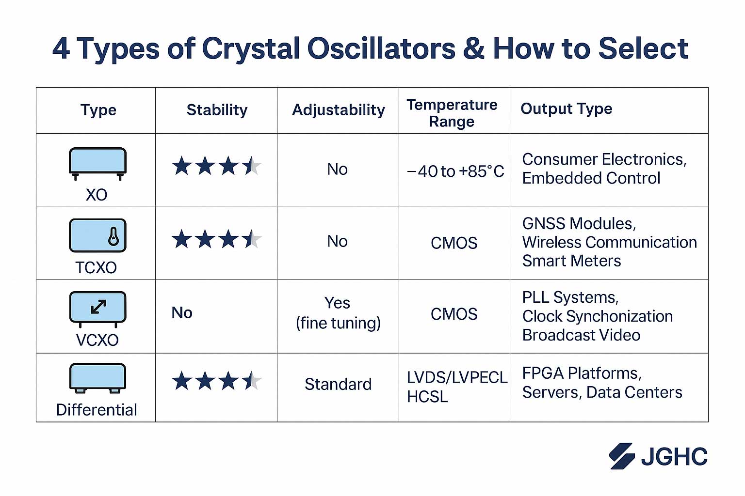 【Technical Insight】How to Select the Right Crystal Oscillator for Your Product – A Deep Dive into 4 Key Types and Application Scenarios